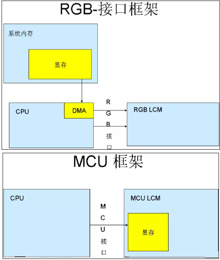 浅谈嵌入式LCD液晶模块的接口类型